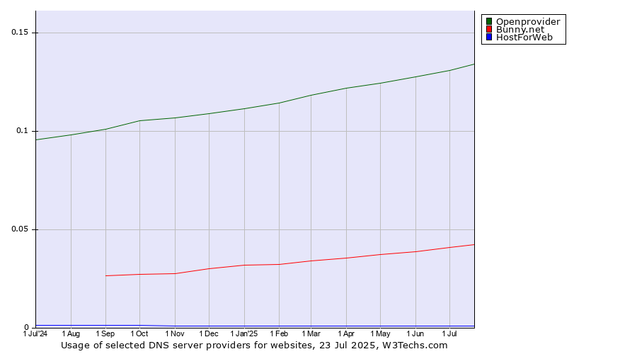 Historical trends in the usage of Openprovider vs. Bunny.net vs. HostForWeb
