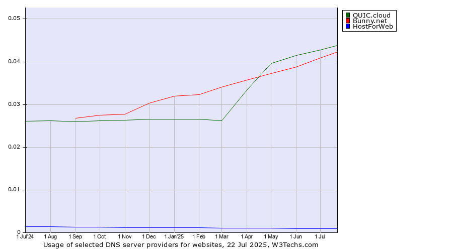 Historical trends in the usage of QUIC.cloud vs. Bunny.net vs. HostForWeb