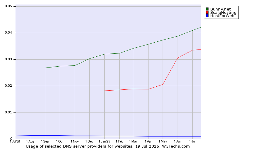 Historical trends in the usage of Bunny.net vs. ScalaHosting vs. HostForWeb