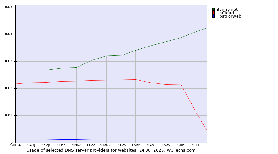 Historical trends in the usage of Bunny.net vs. UpCloud vs. HostForWeb