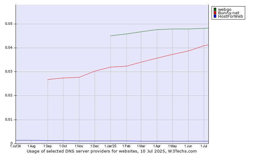 Historical trends in the usage of webgo vs. Bunny.net vs. HostForWeb