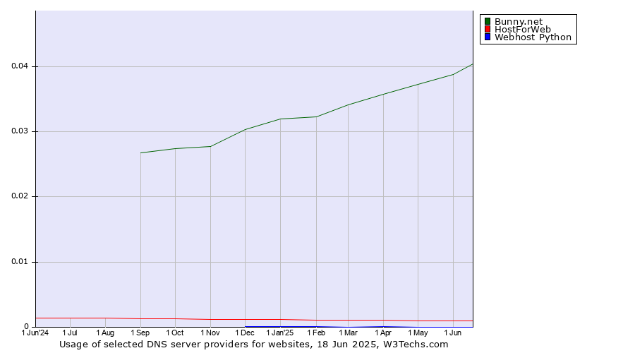 Historical trends in the usage of Bunny.net vs. HostForWeb vs. Webhost Python