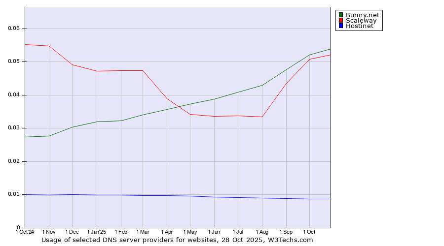 Historical trends in the usage of Bunny.net vs. Scaleway vs. Hostinet