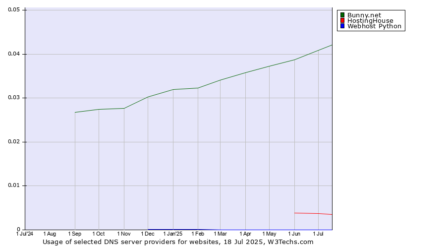 Historical trends in the usage of Bunny.net vs. HostingHouse vs. Webhost Python