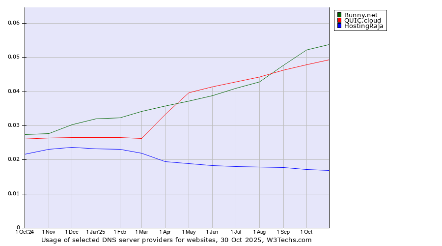 Historical trends in the usage of Bunny.net vs. QUIC.cloud vs. HostingRaja