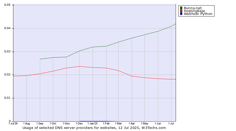 Historical trends in the usage of Bunny.net vs. HostingRaja vs. Webhost Python
