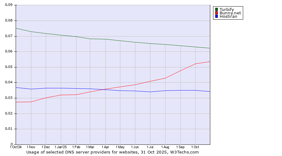 Historical trends in the usage of Turbify vs. Bunny.net vs. Hostiran