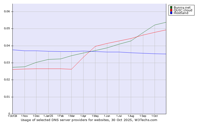 Historical trends in the usage of Bunny.net vs. QUIC.cloud vs. Hostland