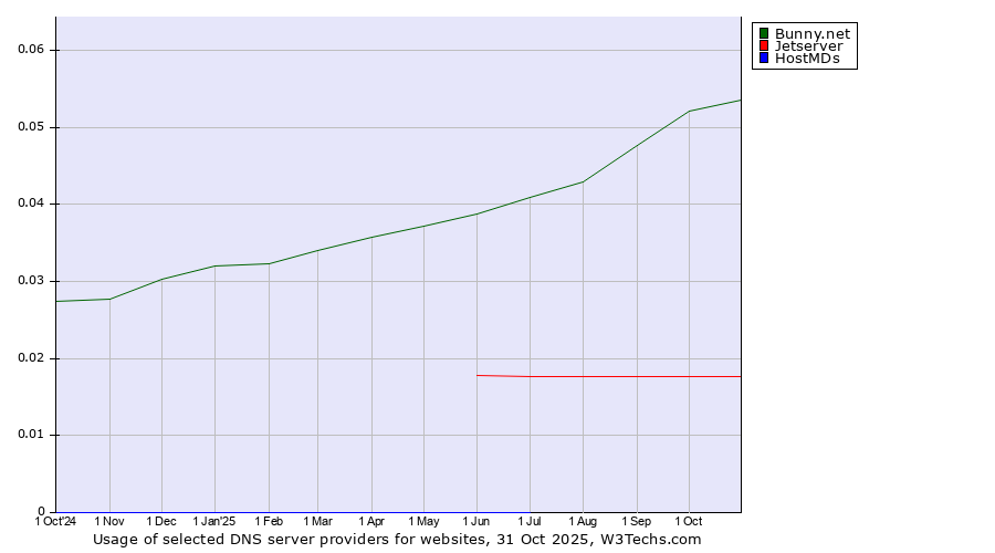 Historical trends in the usage of Bunny.net vs. Jetserver vs. HostMDs