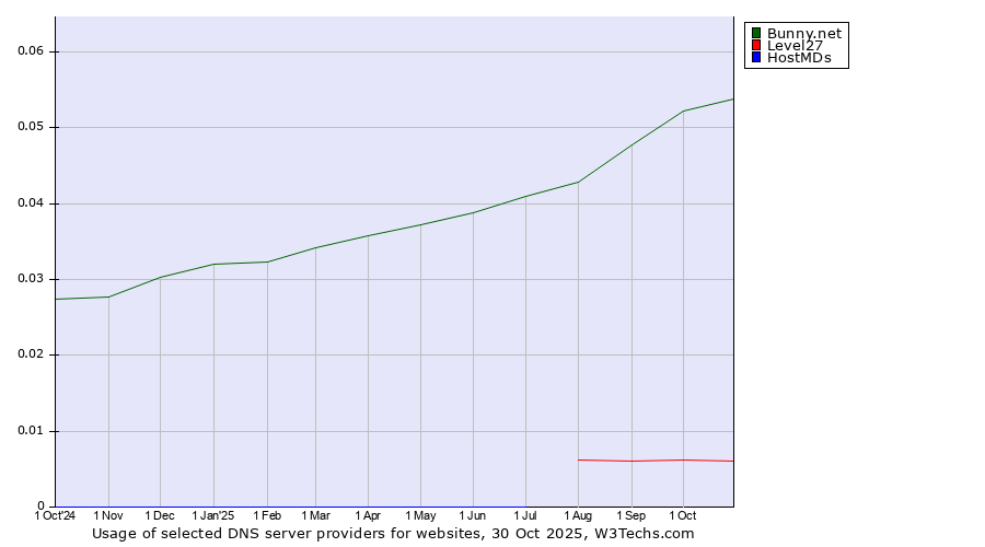 Historical trends in the usage of Bunny.net vs. Level27 vs. HostMDs