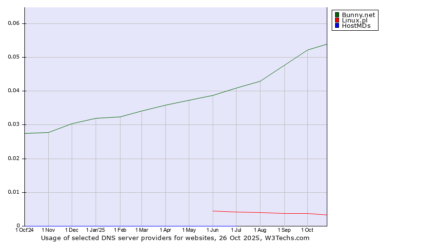 Historical trends in the usage of Bunny.net vs. Linux.pl vs. HostMDs