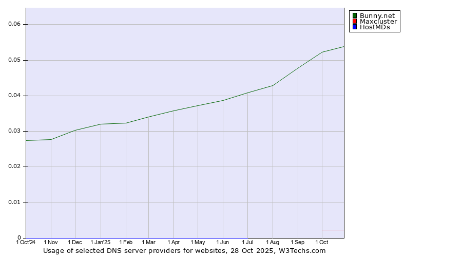 Historical trends in the usage of Bunny.net vs. Maxcluster vs. HostMDs