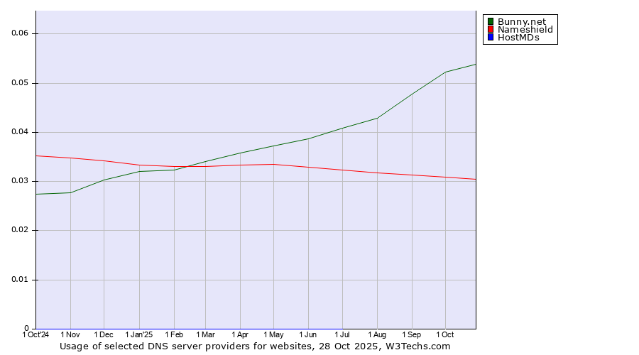 Historical trends in the usage of Bunny.net vs. Nameshield vs. HostMDs