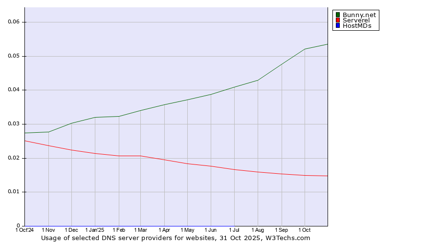 Historical trends in the usage of Bunny.net vs. Serverel vs. HostMDs