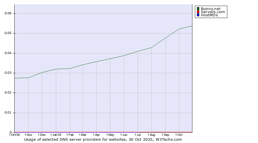 Historical trends in the usage of Bunny.net vs. Servers.com vs. HostMDs