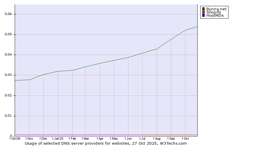 Historical trends in the usage of Bunny.net vs. Shopify vs. HostMDs