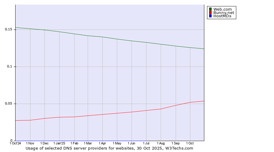 Historical trends in the usage of Web.com vs. Bunny.net vs. HostMDs