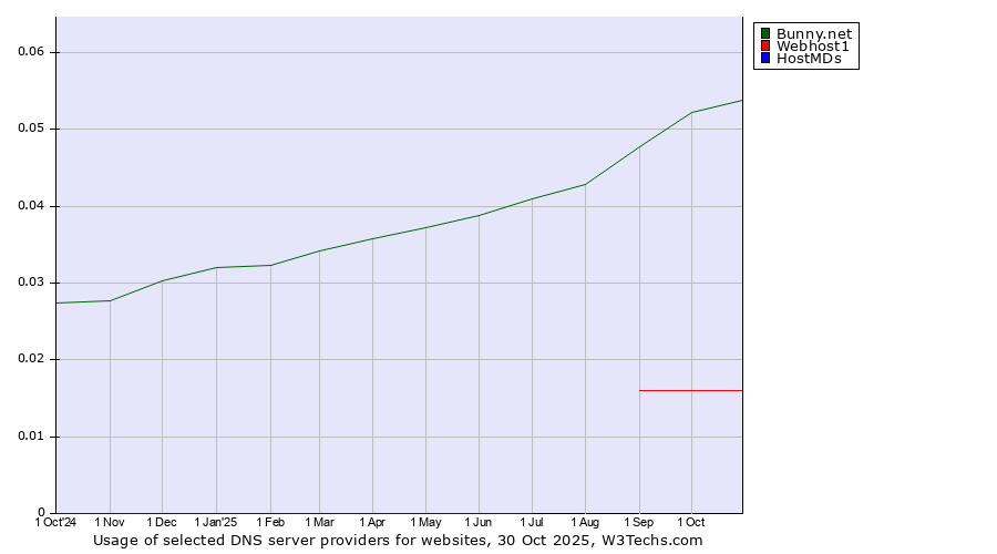 Historical trends in the usage of Bunny.net vs. Webhost1 vs. HostMDs