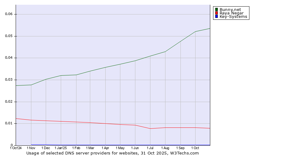 Historical trends in the usage of Bunny.net vs. Raya Negar vs. Key-Systems