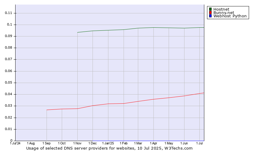 Historical trends in the usage of Hostnet vs. Bunny.net vs. Webhost Python