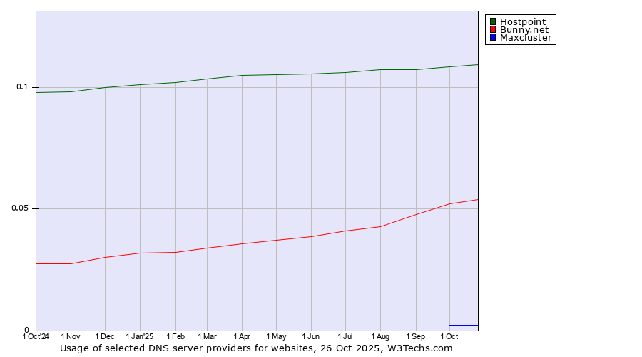 Historical trends in the usage of Hostpoint vs. Bunny.net vs. Maxcluster
