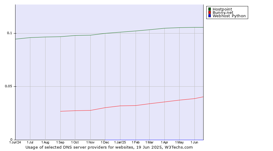 Historical trends in the usage of Hostpoint vs. Bunny.net vs. Webhost Python