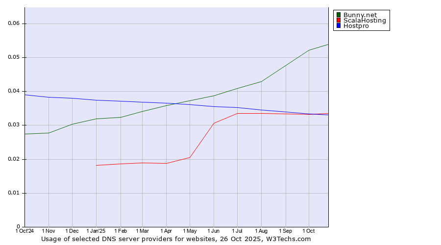 Historical trends in the usage of Bunny.net vs. ScalaHosting vs. Hostpro