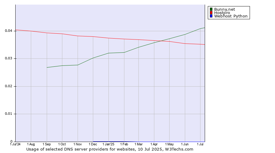Historical trends in the usage of Bunny.net vs. Hostpro vs. Webhost Python