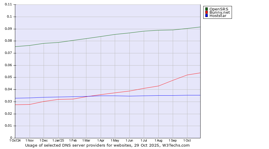 Historical trends in the usage of OpenSRS vs. Bunny.net vs. Hoststar
