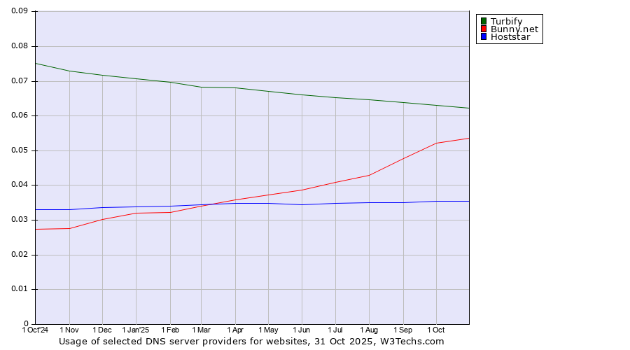 Historical trends in the usage of Turbify vs. Bunny.net vs. Hoststar
