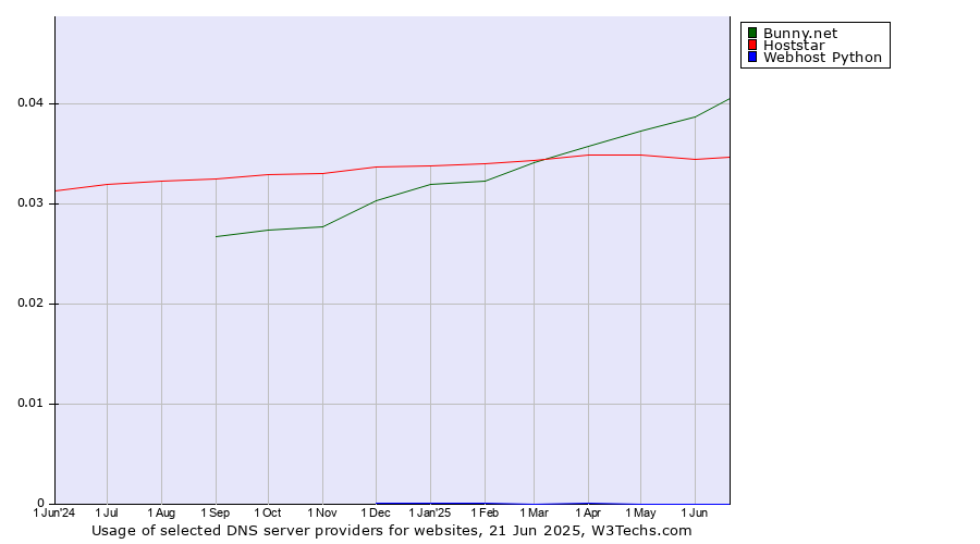 Historical trends in the usage of Bunny.net vs. Hoststar vs. Webhost Python