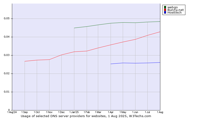 Historical trends in the usage of webgo vs. Bunny.net vs. Hosttech