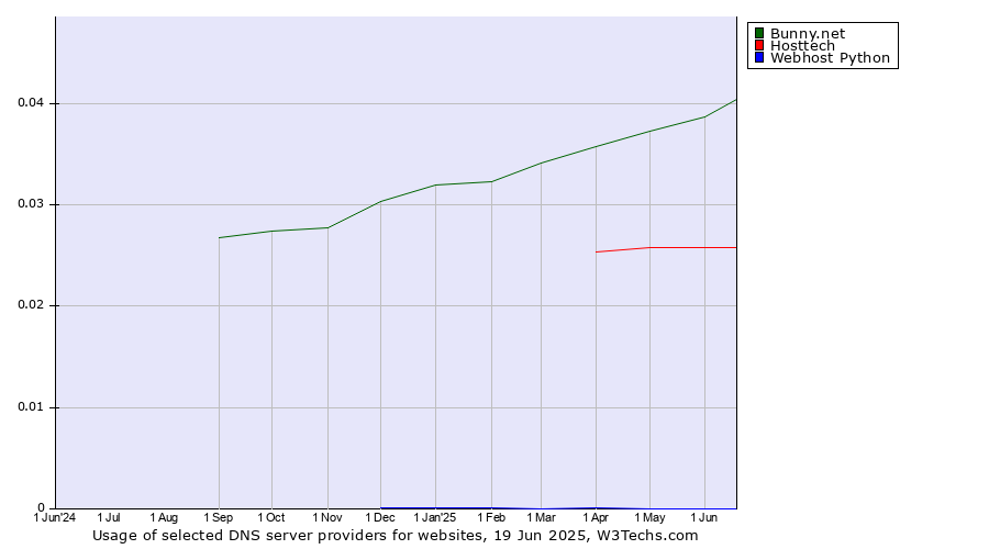 Historical trends in the usage of Bunny.net vs. Hosttech vs. Webhost Python