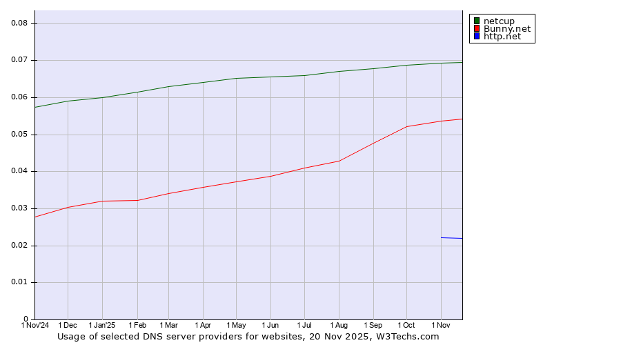 Historical trends in the usage of netcup vs. Bunny.net vs. http.net