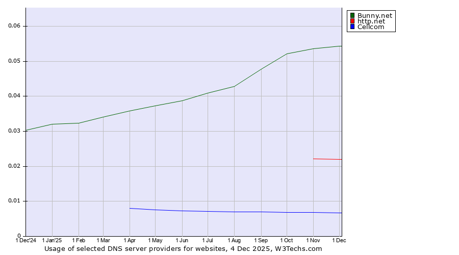 Historical trends in the usage of Bunny.net vs. http.net vs. Cellcom