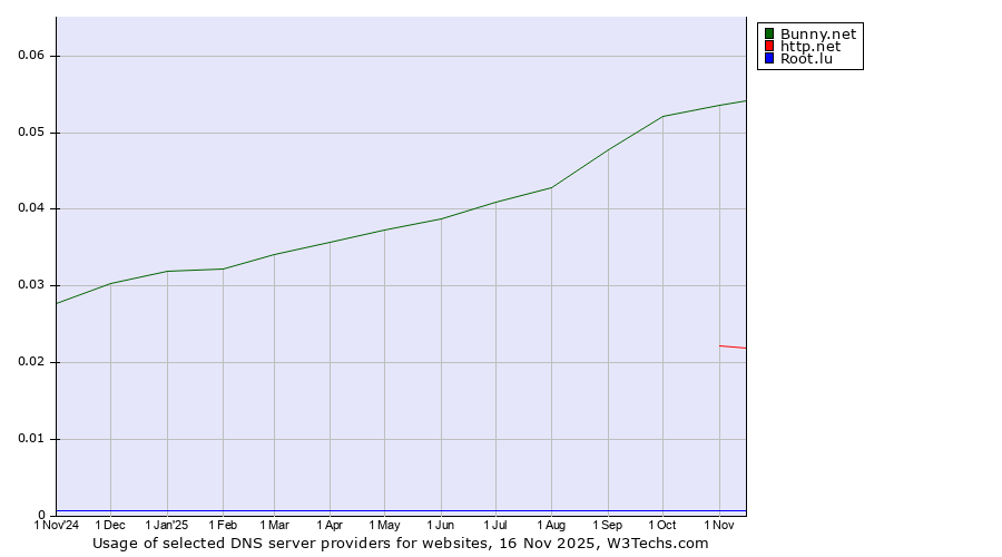 Historical trends in the usage of Bunny.net vs. http.net vs. Root.lu