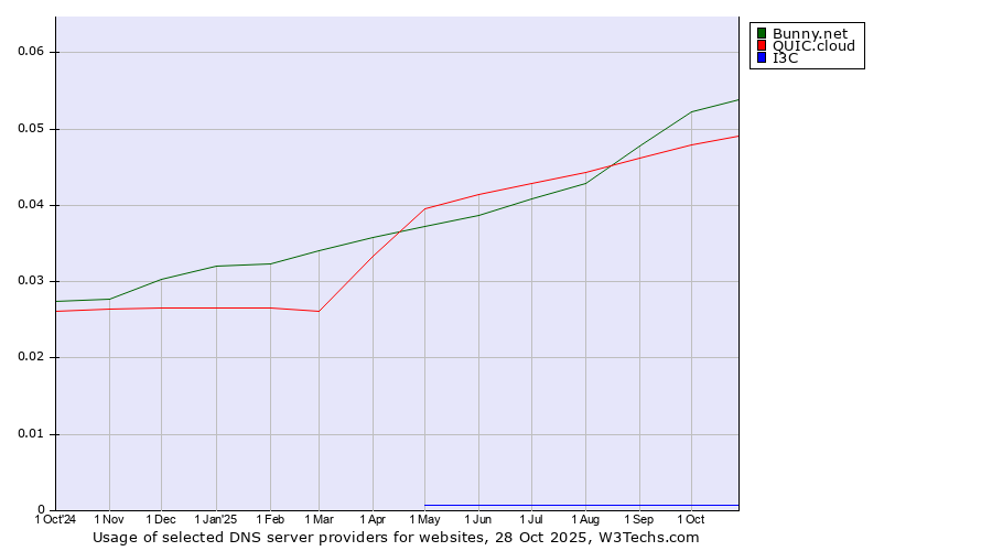 Historical trends in the usage of Bunny.net vs. QUIC.cloud vs. I3C