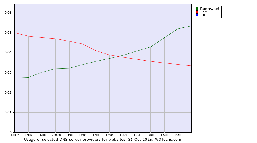 Historical trends in the usage of Bunny.net vs. IBM vs. I3C