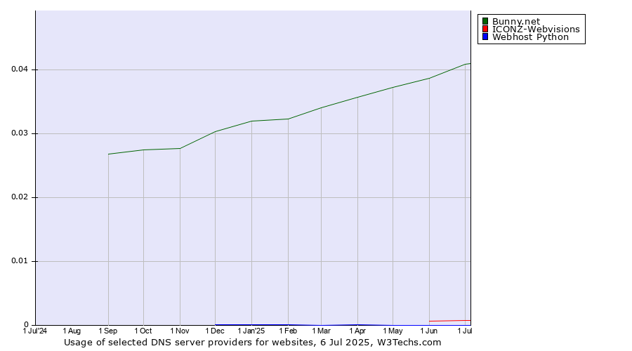 Historical trends in the usage of Bunny.net vs. ICONZ-Webvisions vs. Webhost Python