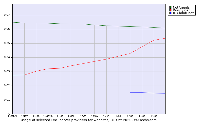 Historical trends in the usage of NetAngels vs. Bunny.net vs. IDCloudHost