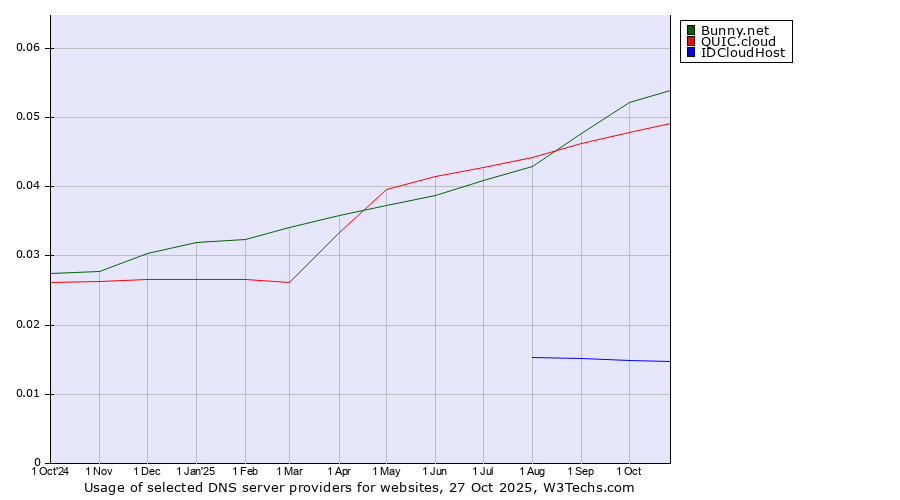 Historical trends in the usage of Bunny.net vs. QUIC.cloud vs. IDCloudHost