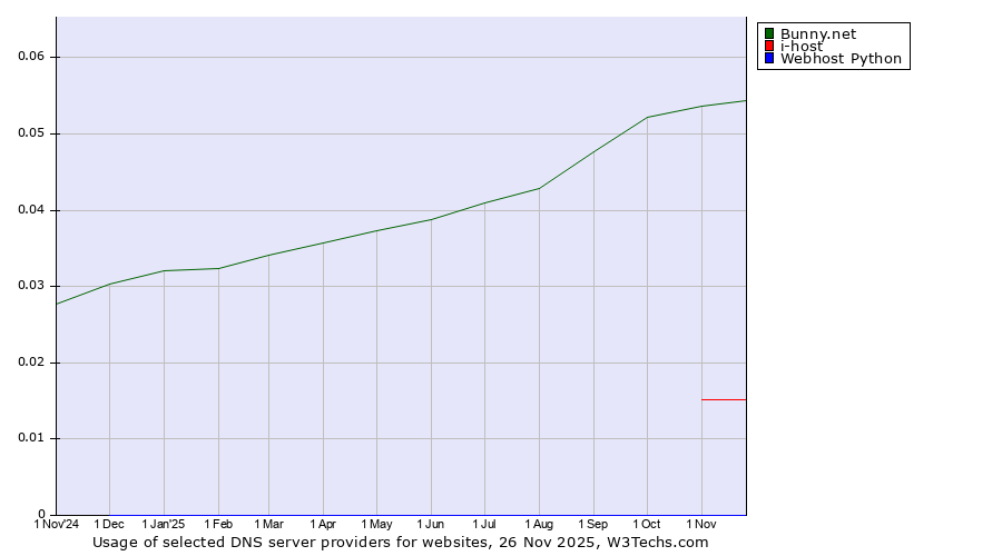 Historical trends in the usage of Bunny.net vs. i-host vs. Webhost Python