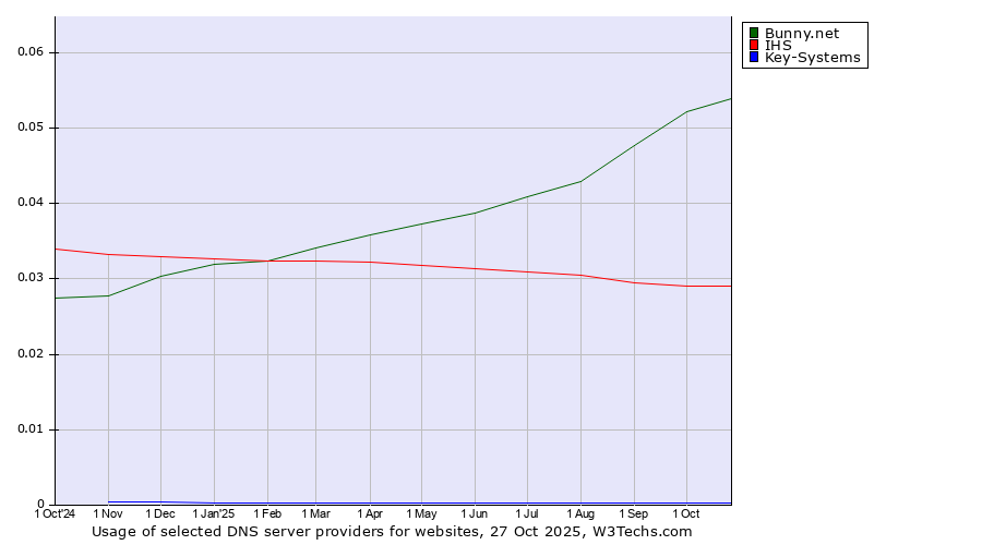Historical trends in the usage of Bunny.net vs. IHS vs. Key-Systems
