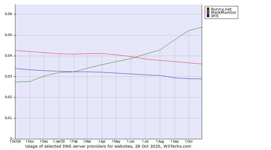 Historical trends in the usage of Bunny.net vs. MarkMonitor vs. IHS