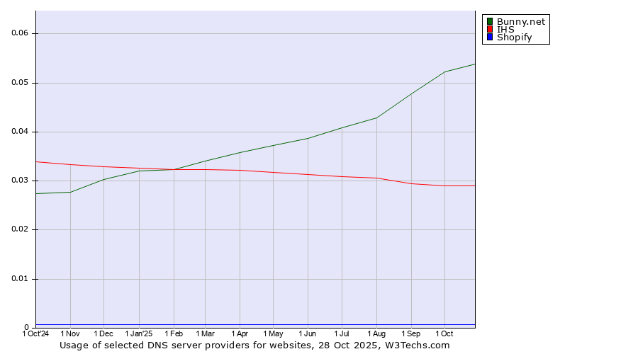 Historical trends in the usage of Bunny.net vs. IHS vs. Shopify