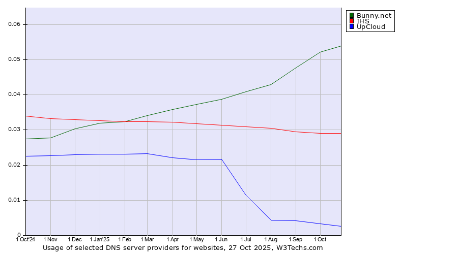 Historical trends in the usage of Bunny.net vs. IHS vs. UpCloud