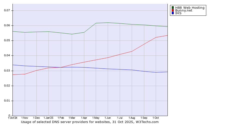Historical trends in the usage of H88 Web Hosting vs. Bunny.net vs. IHS