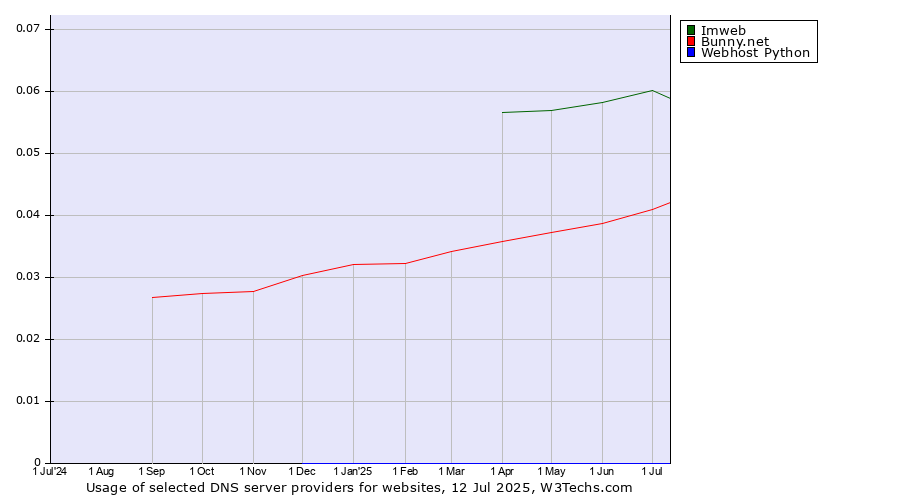 Historical trends in the usage of Imweb vs. Bunny.net vs. Webhost Python