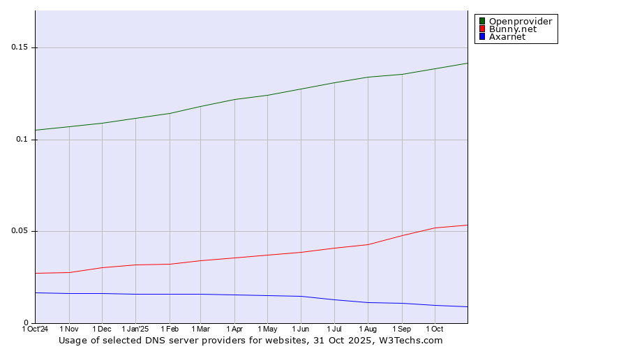 Historical trends in the usage of Openprovider vs. Bunny.net vs. Axarnet