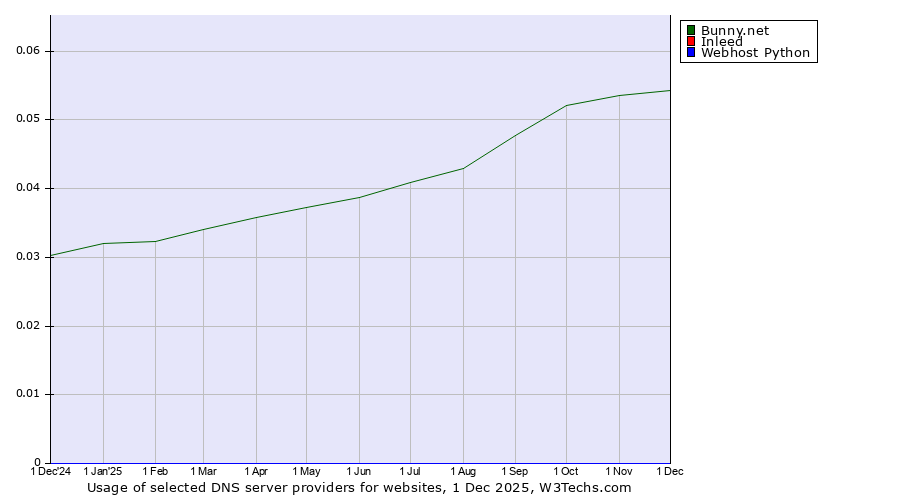 Historical trends in the usage of Bunny.net vs. Inleed vs. Webhost Python